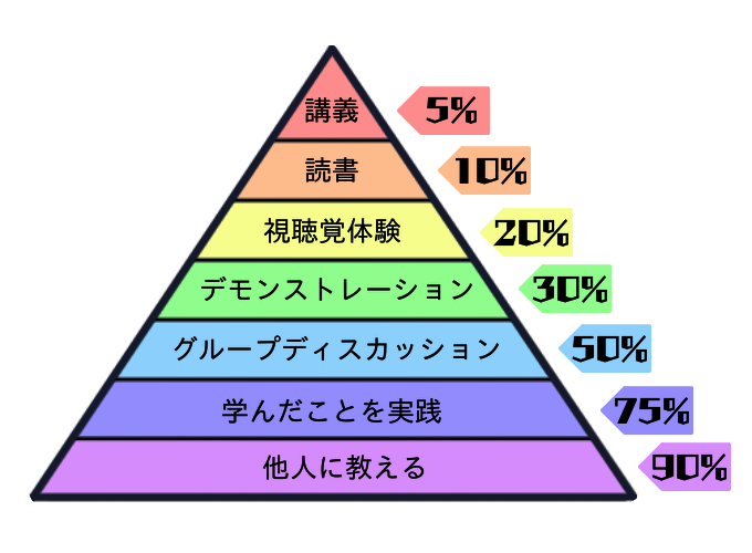  学習活動から誘導される学習定着率をピラミッドで表現したラーニング・ピラミッド 